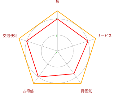 神戸 和楽