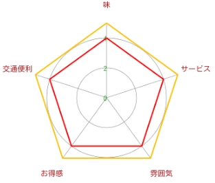 初代 味蔵(古北店)