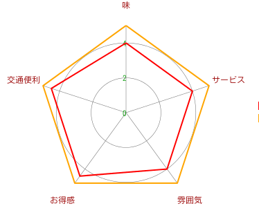 大阪铁板烧66（ろくろく）