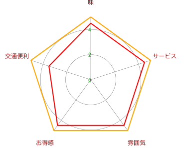 丸道东京烧肉STYLE