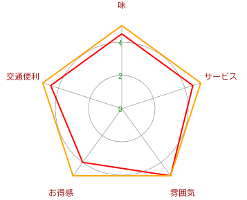 うなしゃぶ近藤