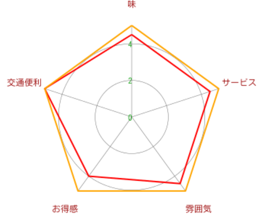 (日本語) ふぐ料理 玄品【げんぴん】(淮海店)